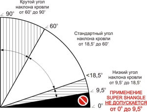 Допустимый угол уклона ската